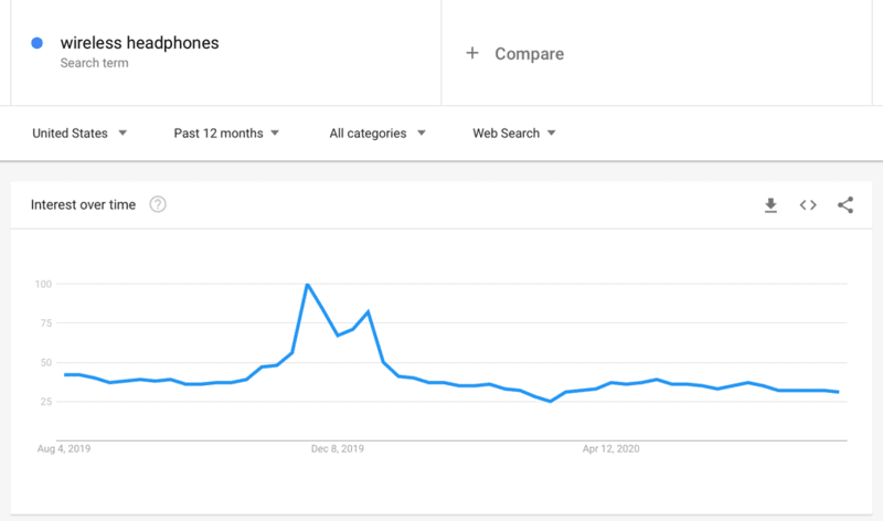Google Trends Data for Wireless Headphones