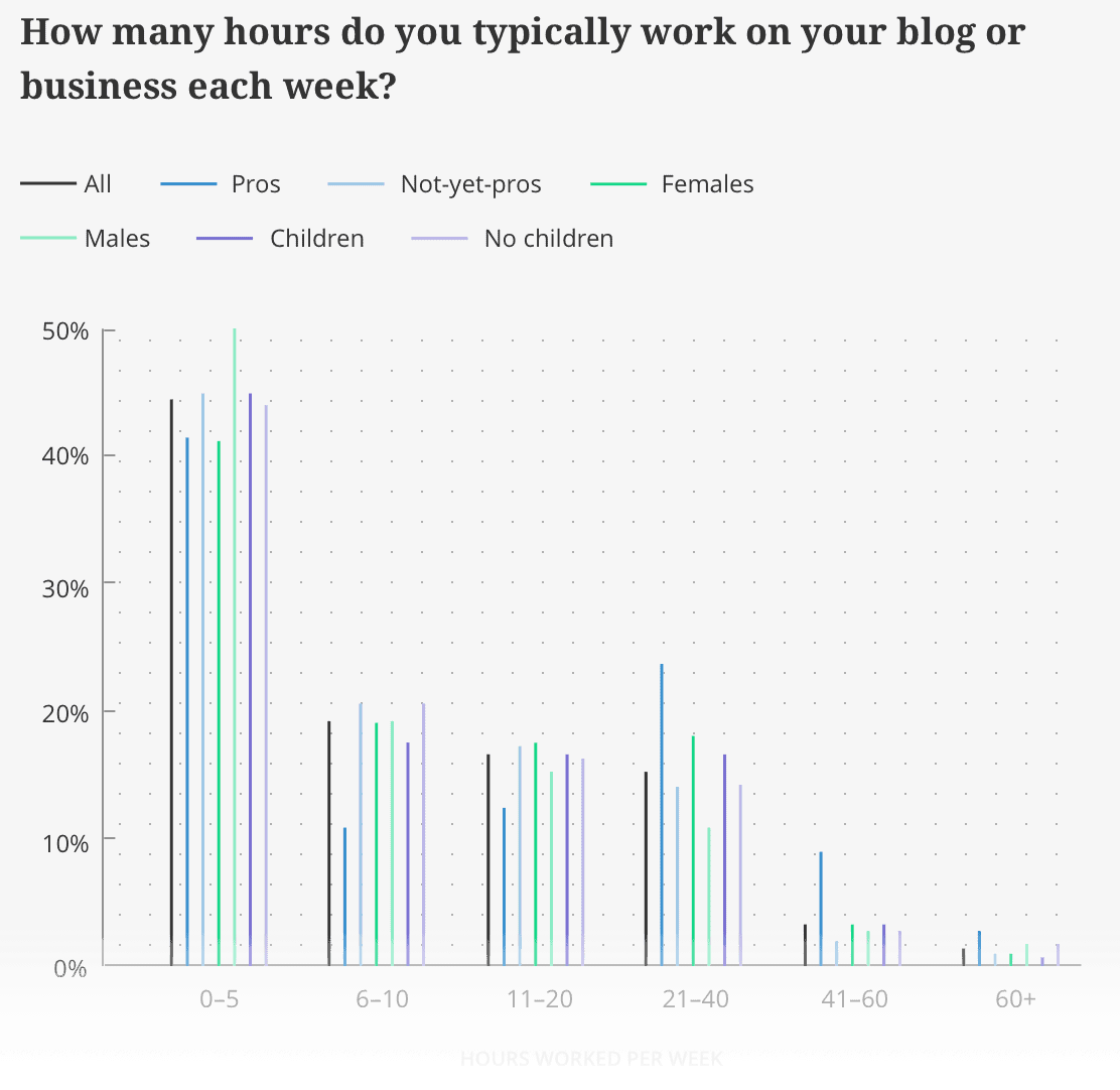 How Many Hours Bloggers Spend Weekly