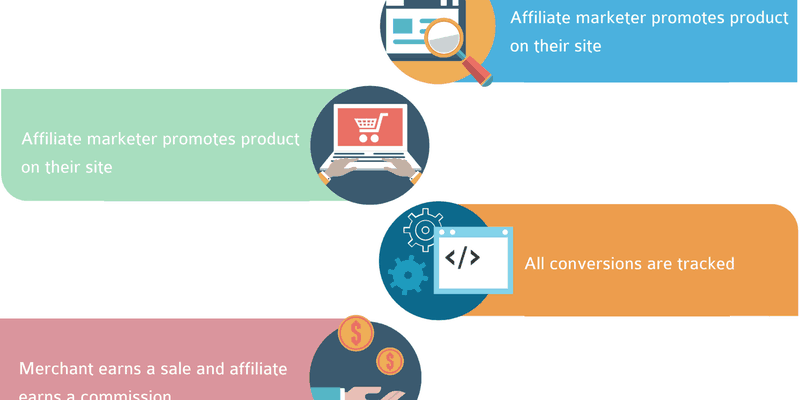 Affiliate Marketing Process