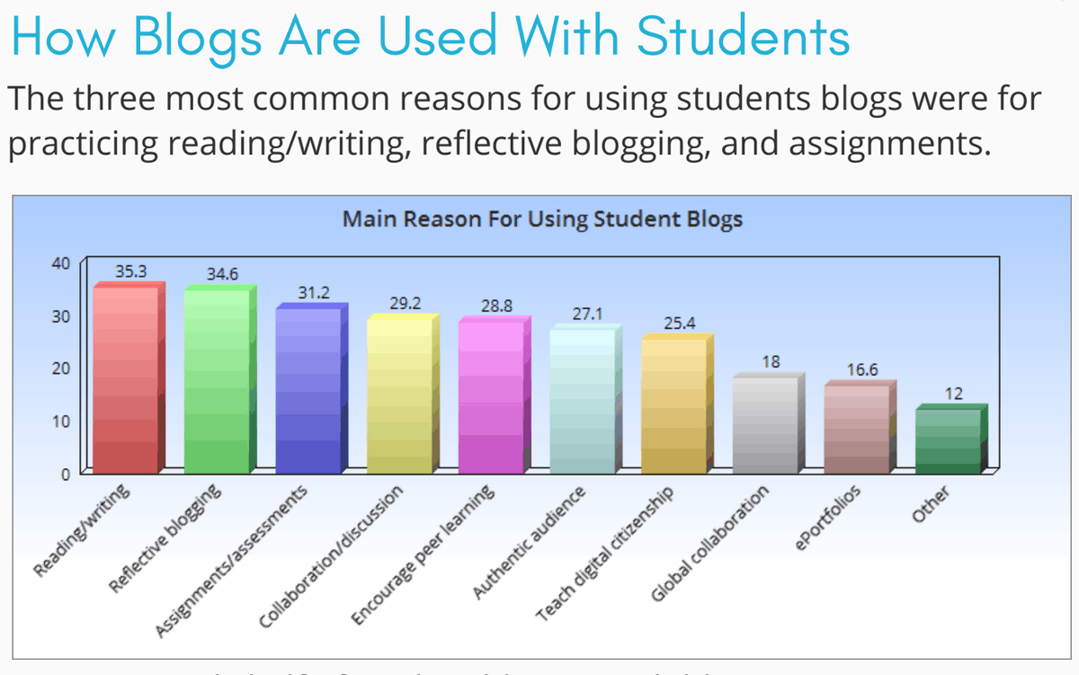 How Blogs are Used with Students