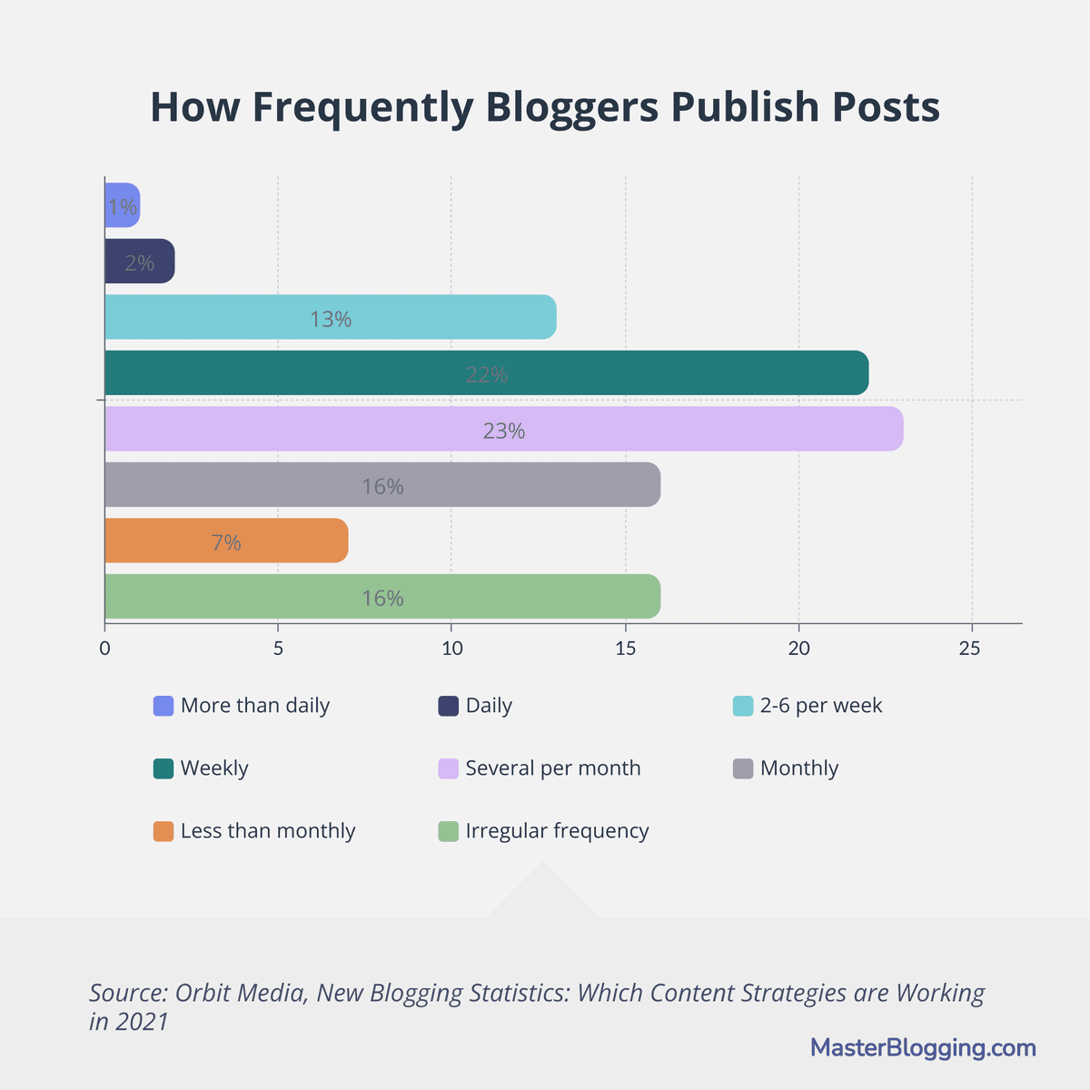 How Frequently Bloggers Publish Posts