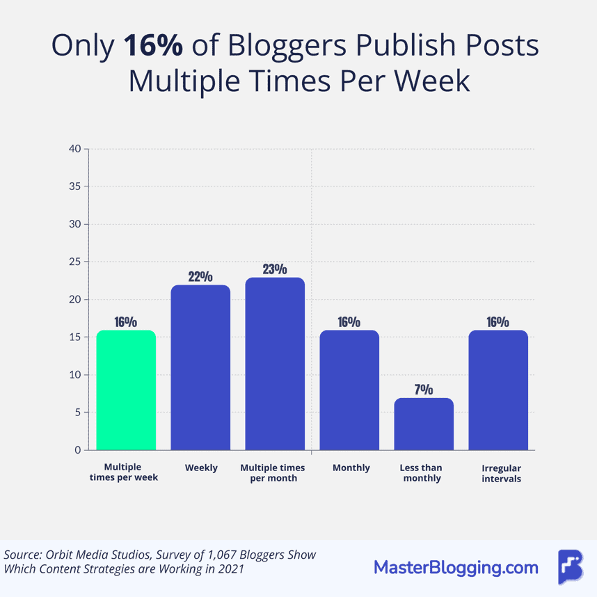 How Frequently Bloggers Publish