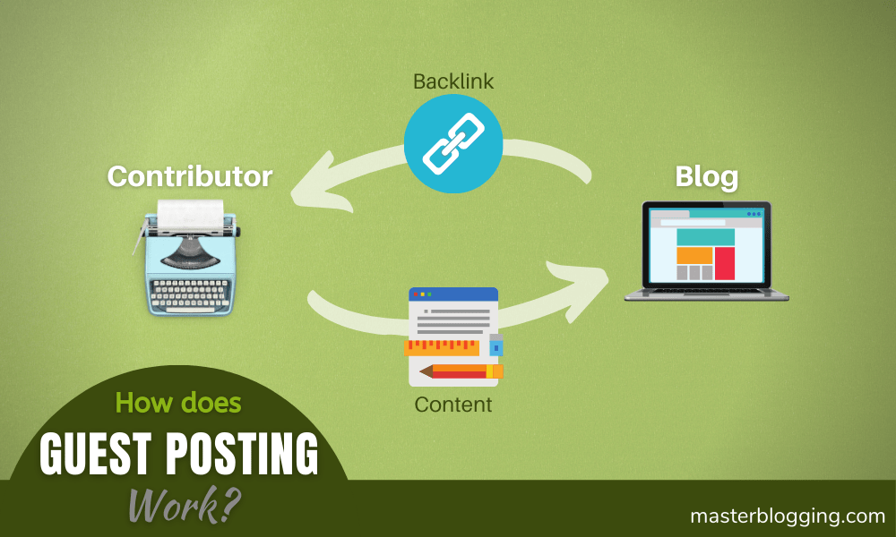 How Guest Posting Works