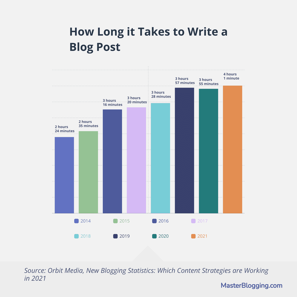 How Long It Takes to Write a Blog Post