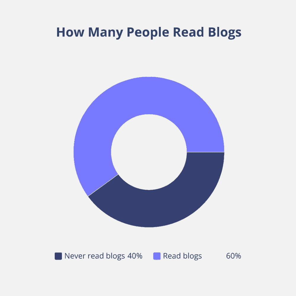 how many people read blogs