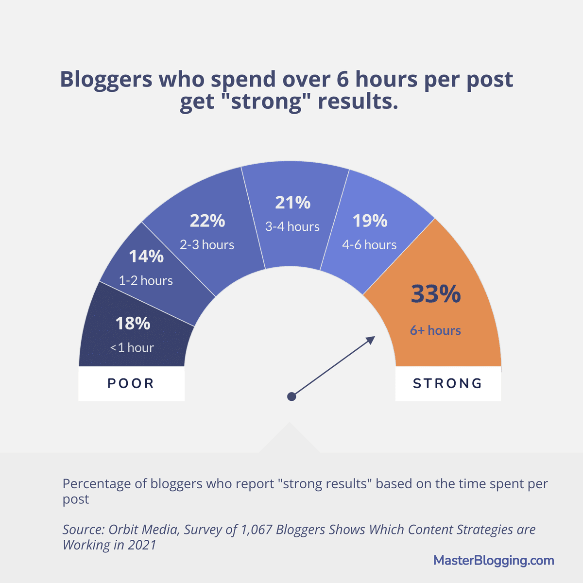 How Much Time Bloggers Spend Writing