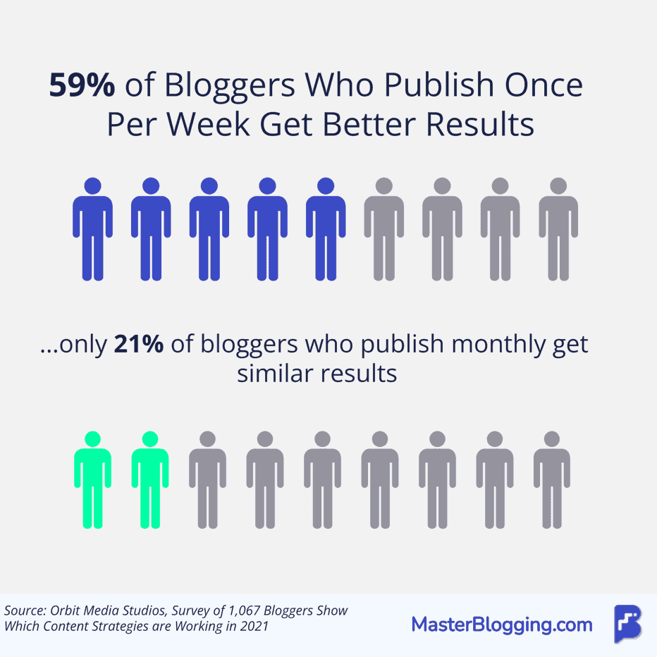 How Often Effective Bloggers Publish Posts