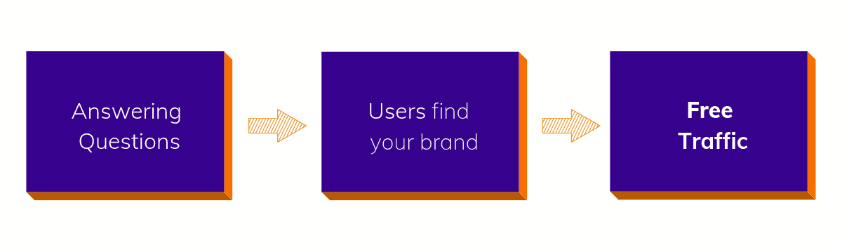 how to get free traffic from quora