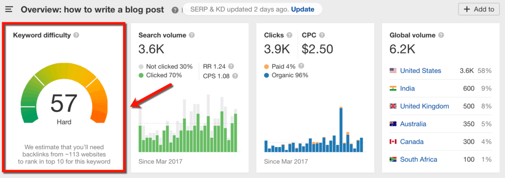 Ahrefs How to Write a Blog Post