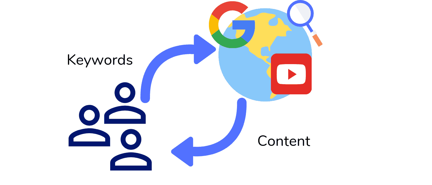 How Keywords are Used