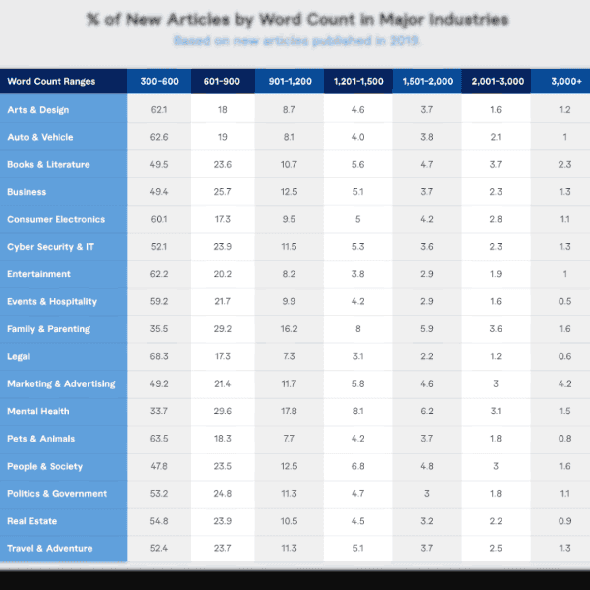 Word count trends in major industries