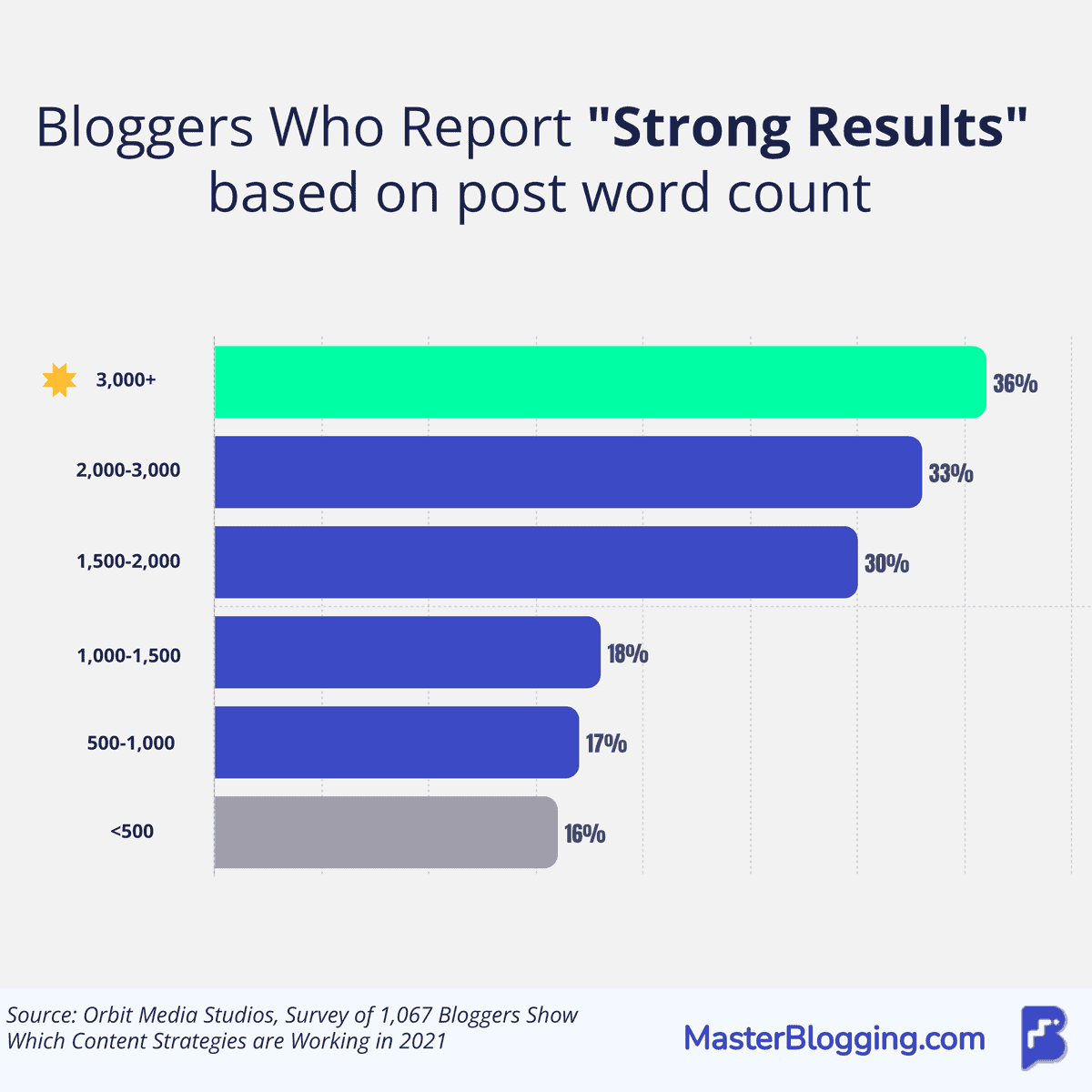 Bloggers who report great results based on word count average