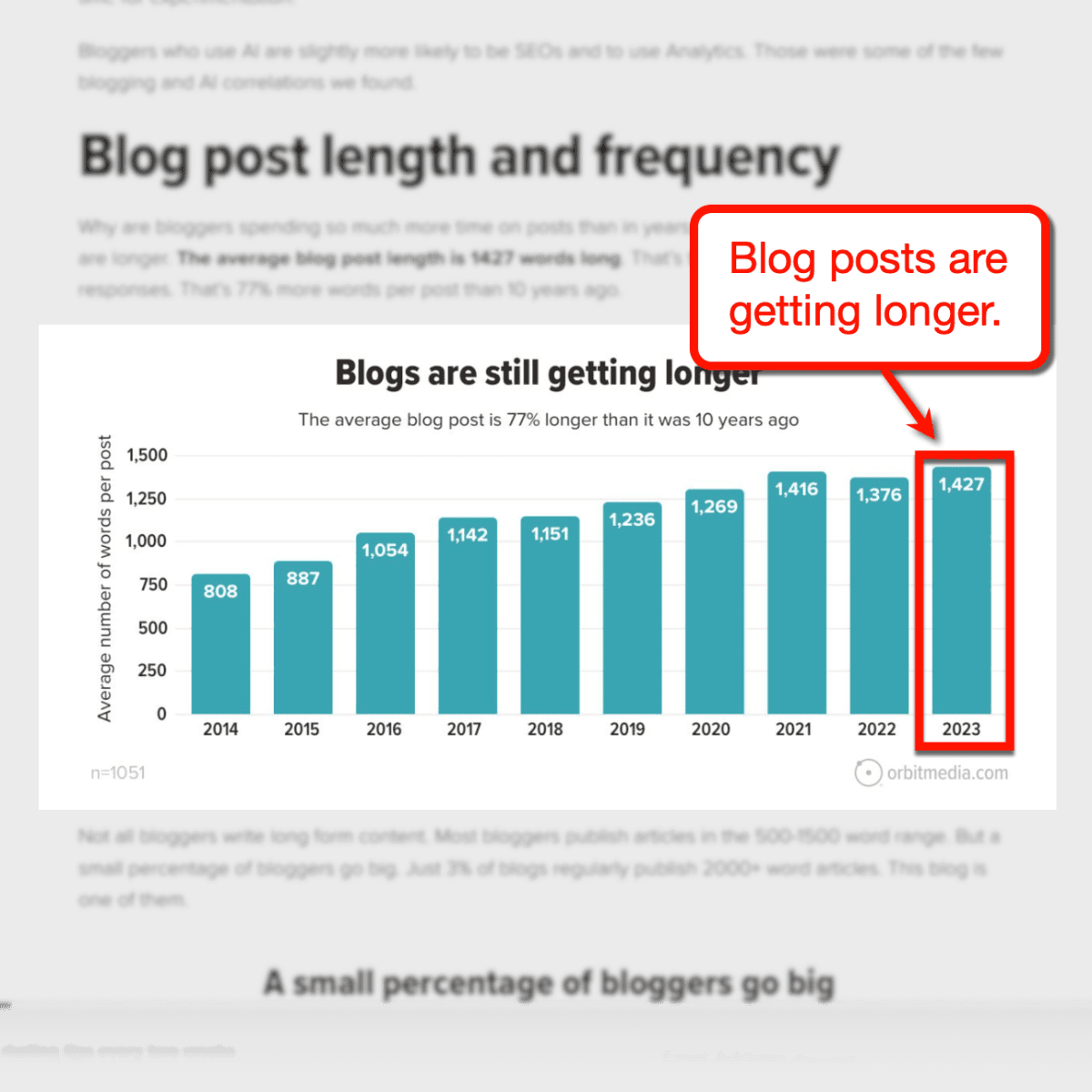 Blog posts are getting longer