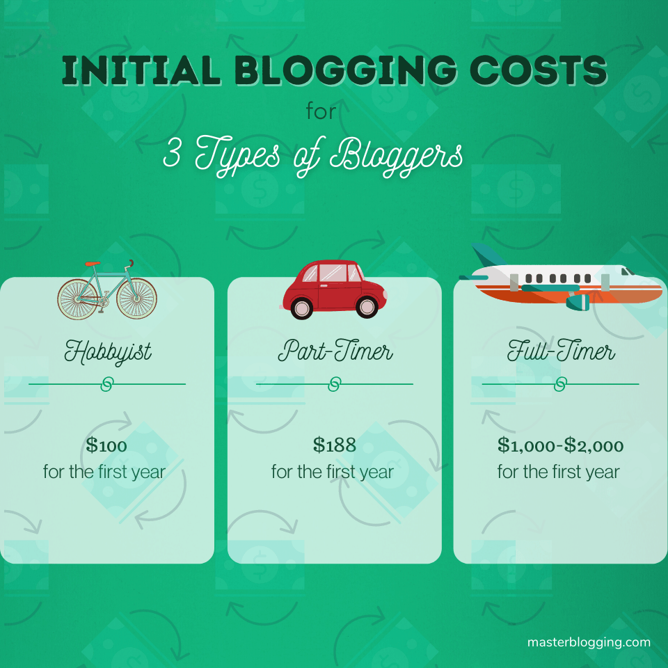 Initial Costs of Blogging