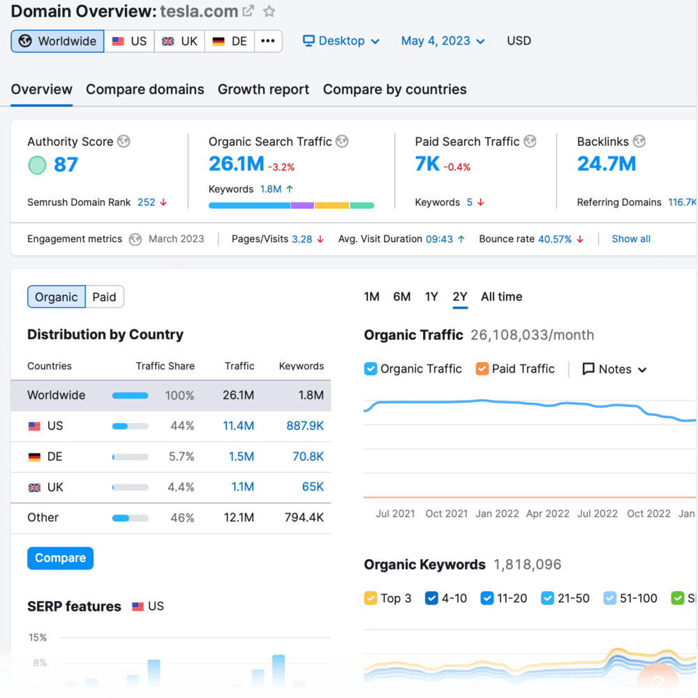 Semrush Domain Overview