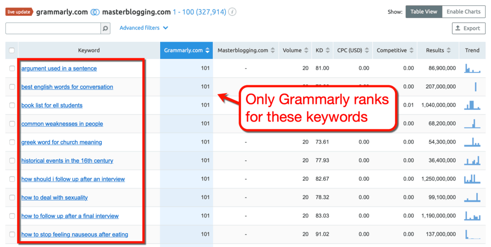 Keyword Gap Grammarly