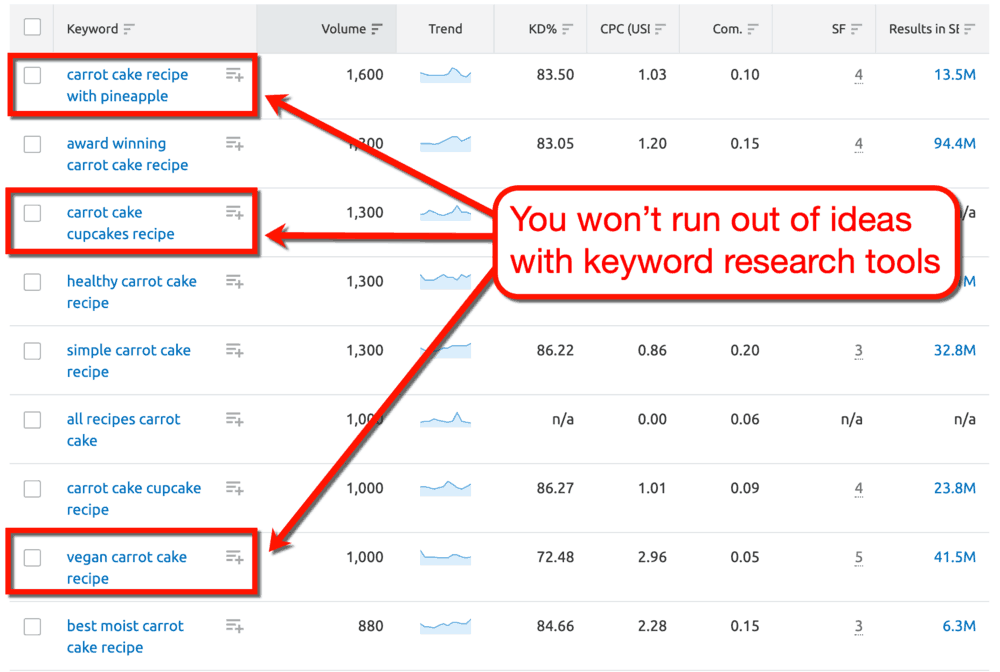 Keyword Magic Tool Carrot Cake Recipe Content Ideas