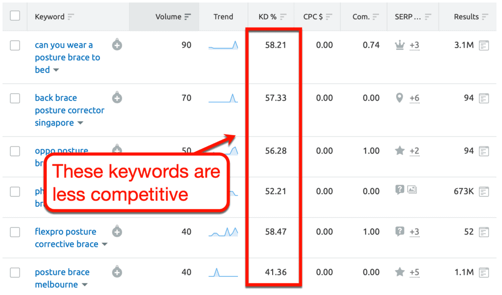 Less Competitive Keywords than Posture Braces