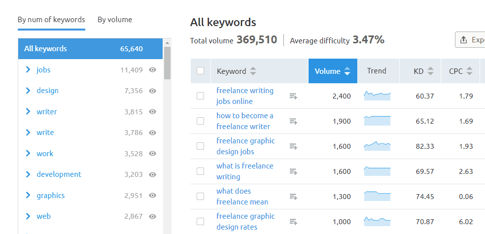 Keyword magic tool long tail keywords