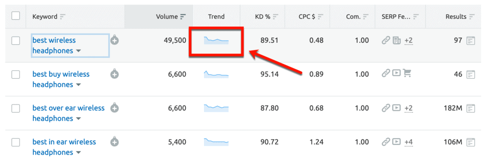 Keyword Magic Tool Trend Chart