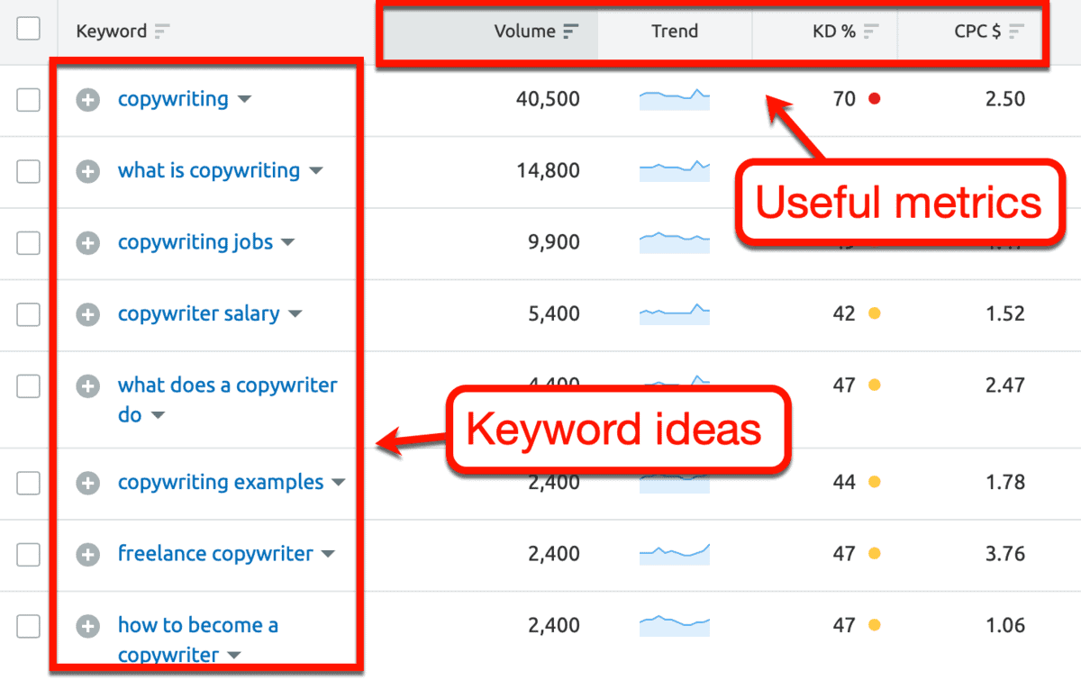 Keyword Magic Tool Results