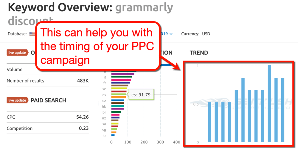 Keyword Overview Trend Graph