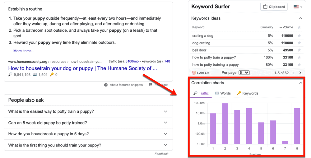Keyword Surfer Correlation charts