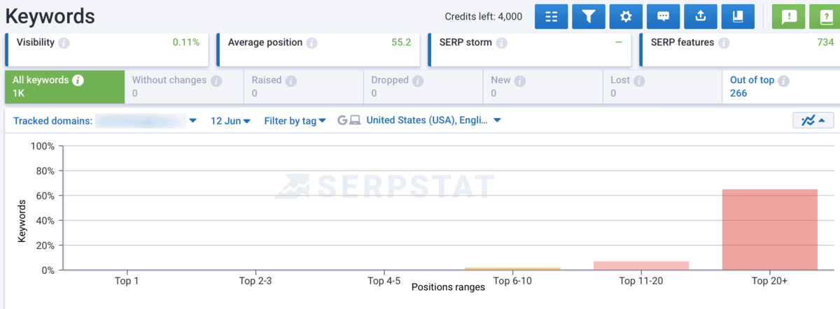 Keyword Tracker Report Overview