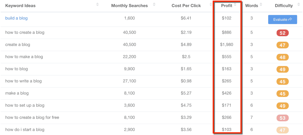 KeywordRevealer Profit Metric