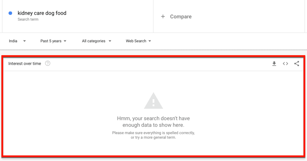 Kidney Care Dog Food Popularity in India