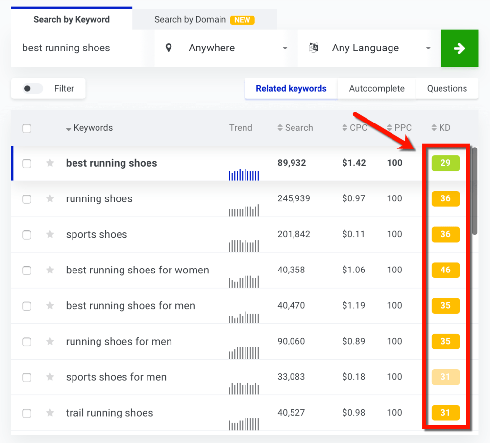 KWFinder Keyword Difficulty Column