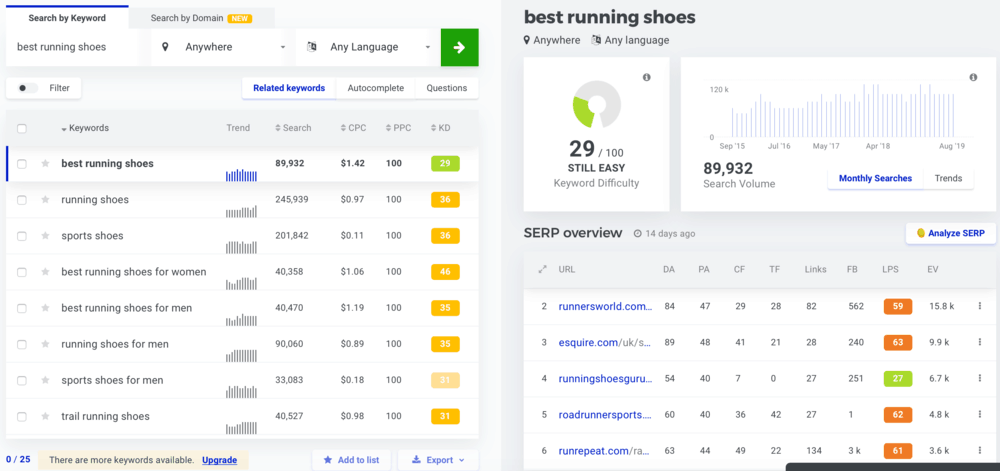 KWFinder Best Running Shoes