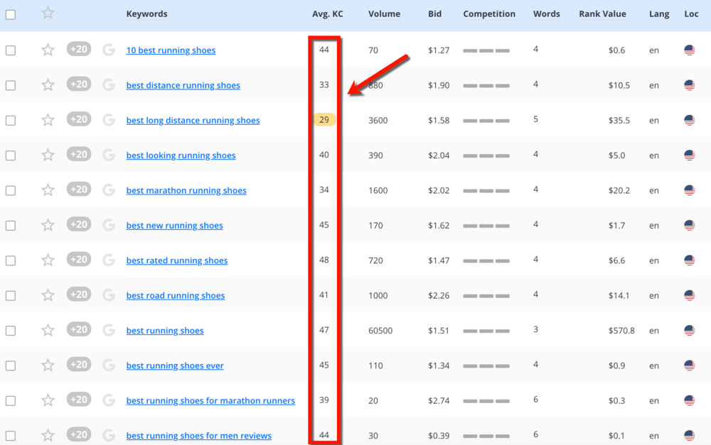 Long Tail Pro Average Keyword Competitiveness