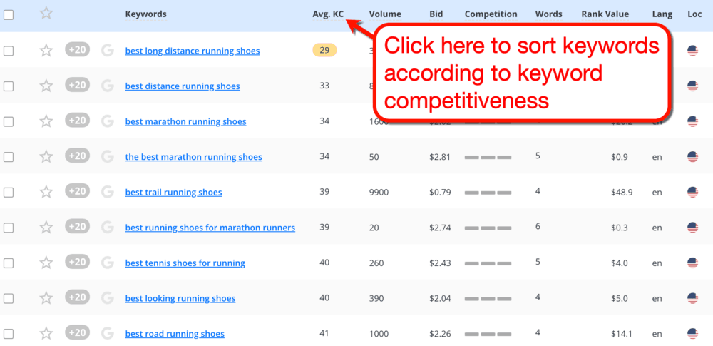 Long Tail Pro Sorting by Keyword Competitiveness