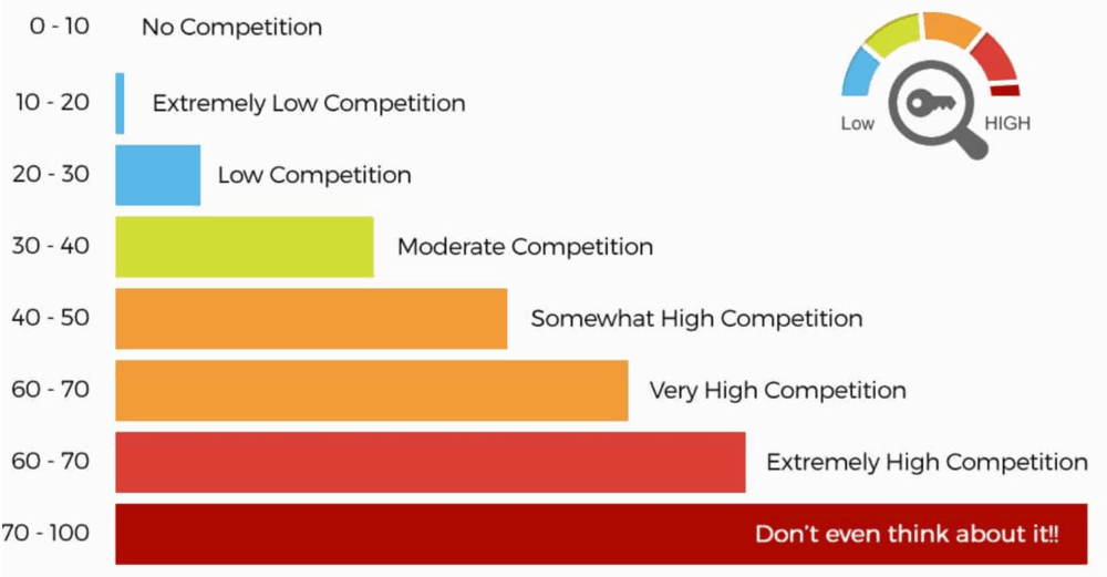 Long Tail Pro Keyword Competitiveness