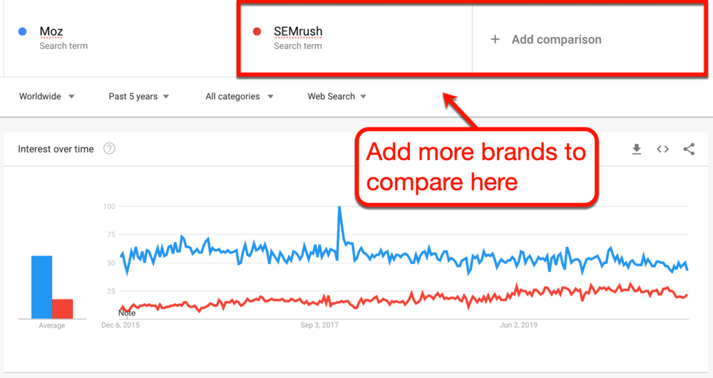 Moz and SEMrush Comparison