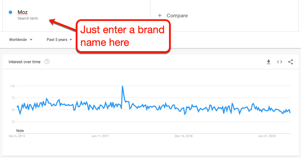 Moz's Interest over time Chart