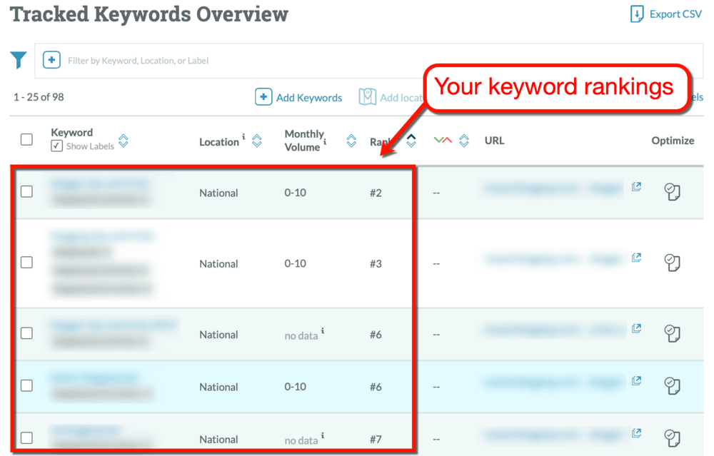 Moz Tracked Keywords Overview
