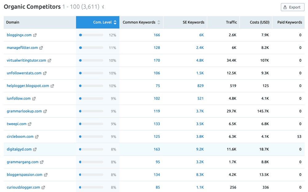 Organic Competitors Full Report
