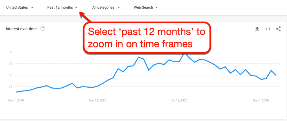 Zooming into Interest over time Chart