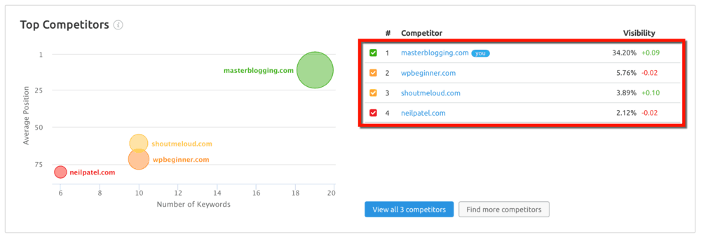 Position Tracking Top Competitors Graph