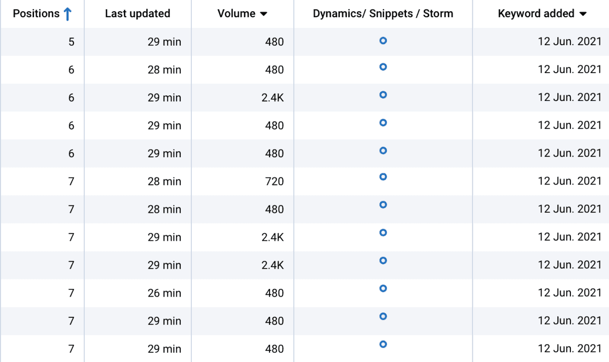 Rank Tracker Keyword Metrics