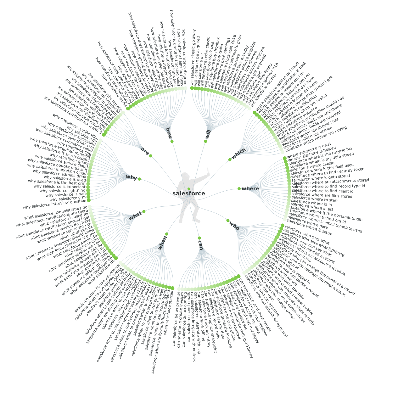 AnswerThePublic Salesforce Cloud