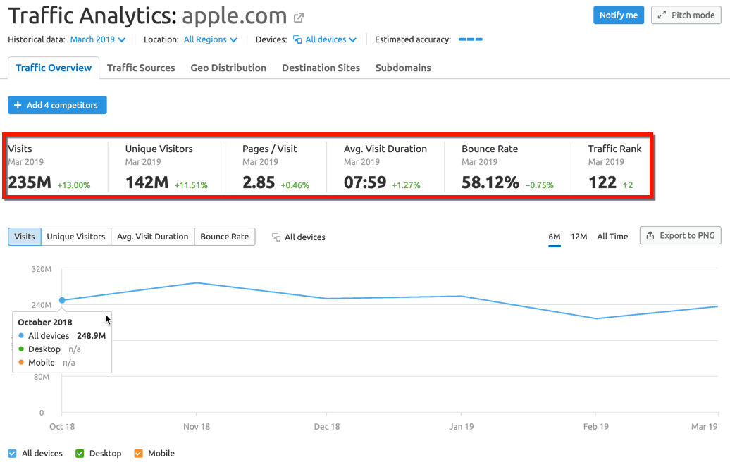 Semrush Apple Traffic Analysis Results