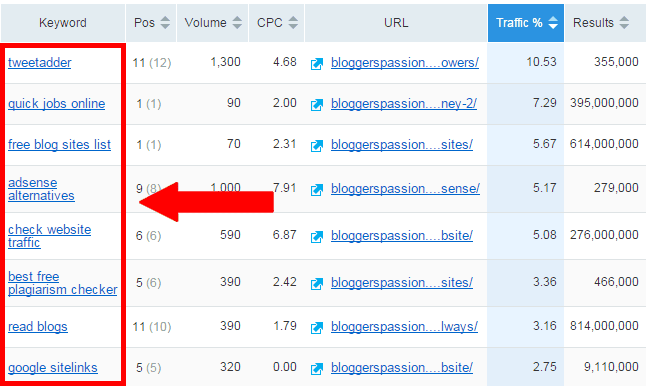 semrush competitive keyword research