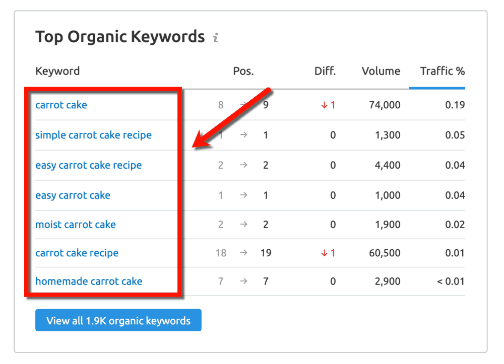 SEMrush Top Competitor Keywords