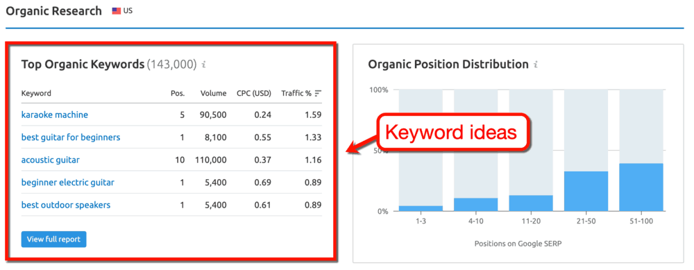 Domain Overview Top Organic Keywords