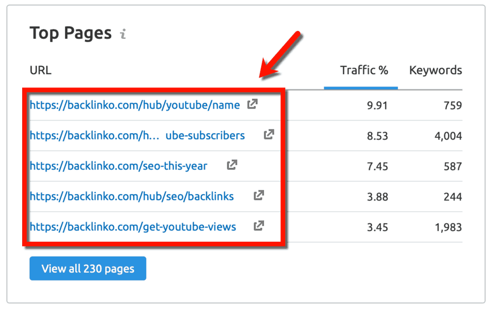 SEMrush Competitor Top Pages