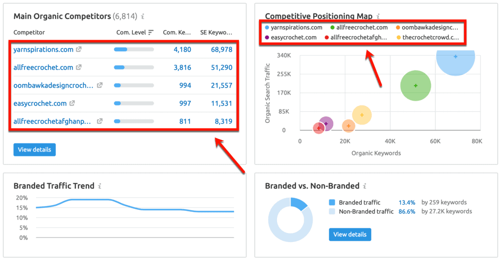 SEMrush Competitor Blogs