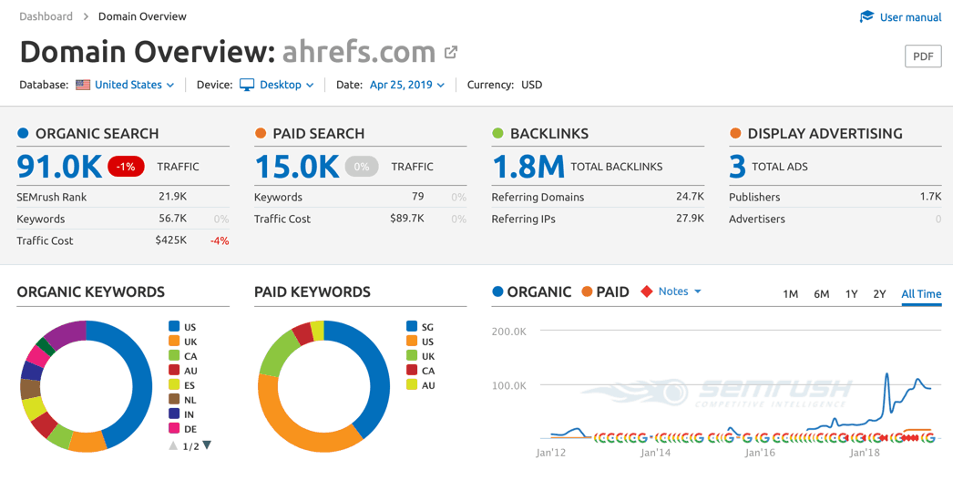 SEMrush Domain Overview